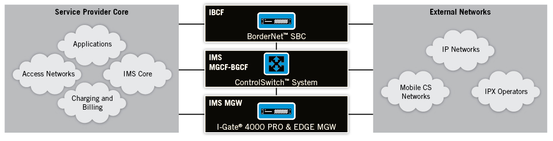 Dialogic IMS/VoLTE-Ready MGCF, BGCF and MGW solutions