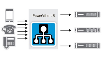 Dialogic PowerVille LB