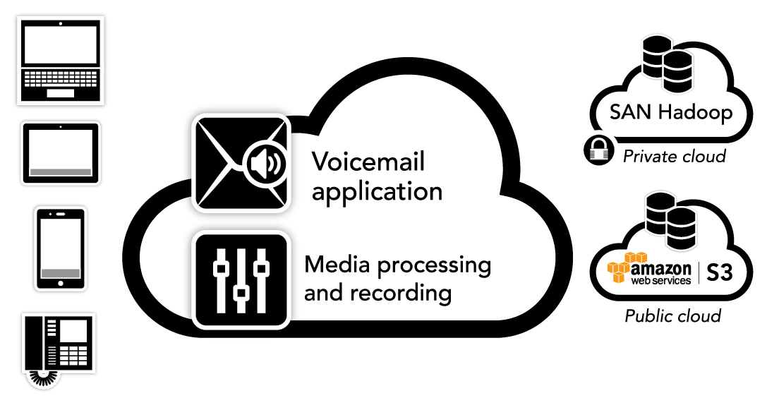 Gallery Detail: Manage Calling Features And Voicemail