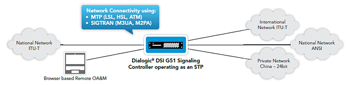 DSI G51 Signaling Controller operating as an STP