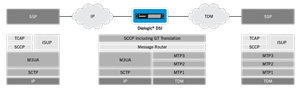 Dialogic Signaling Controller for STP and signaling gateway applications
