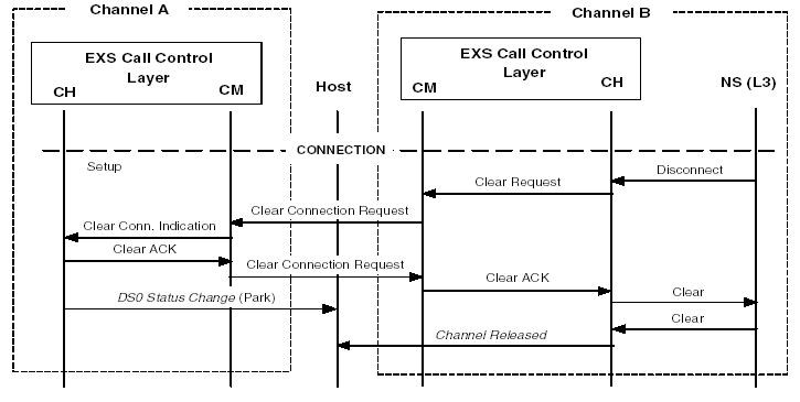 Call Control Call Flows