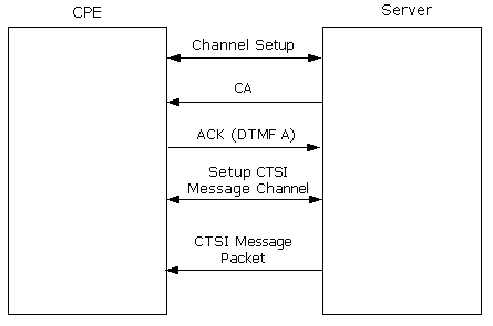 CTSI SMS System Architecture