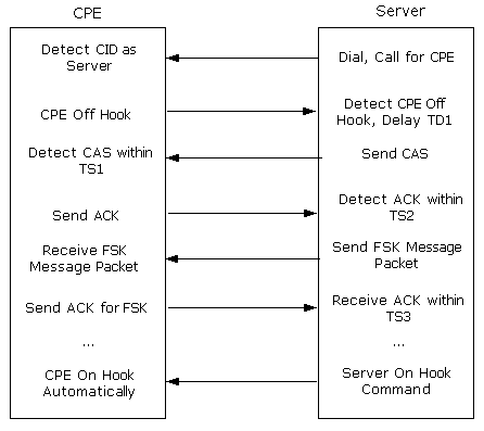 CTSI SMS System Architecture