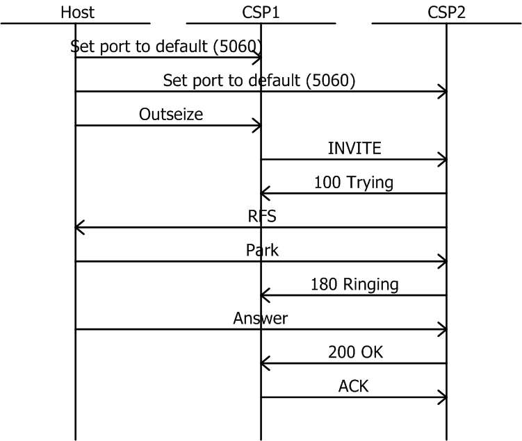 Sip Signal Send and Receive SIP Signals Using the Same Port