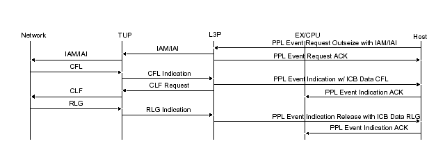 TUP Virtual CIC Call Control Management and Maintenance