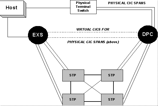 Configuring Virtual CIC Format