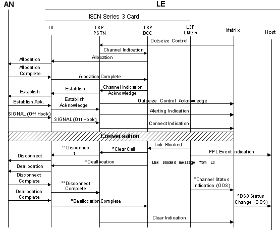 V5.2 Call Processing