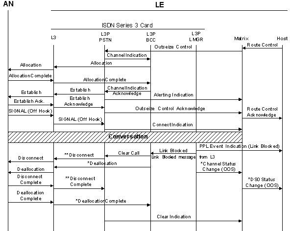 V5.2 Call Processing