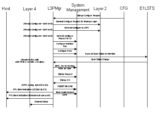 V5.2 Call Processing