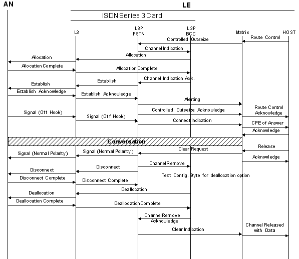 V5.2 Call Processing