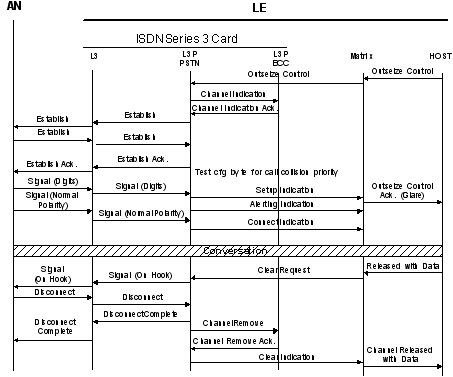 V5.2 Call Processing