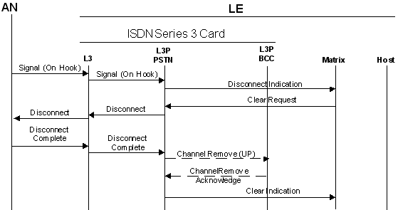 V5.2 Call Processing