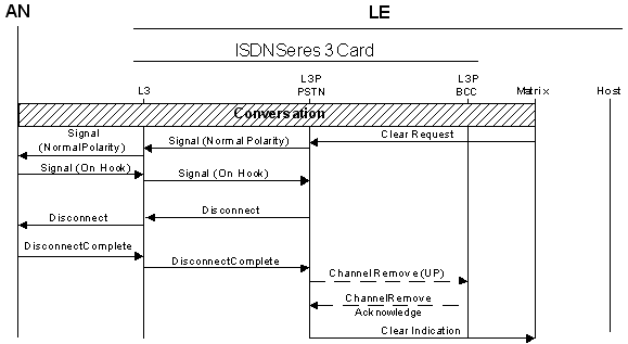 V5.2 Call Processing