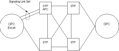 Configuring SS7
