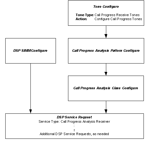 Customizing Call Progress Tone Patterns for Reception