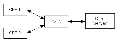 CTSI SMS System Architecture