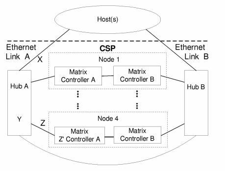 CSP Host Communication Redundancy