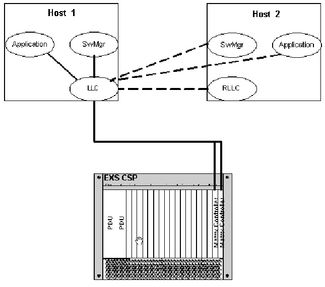 Failure Scenarios Resolved with Redundancy