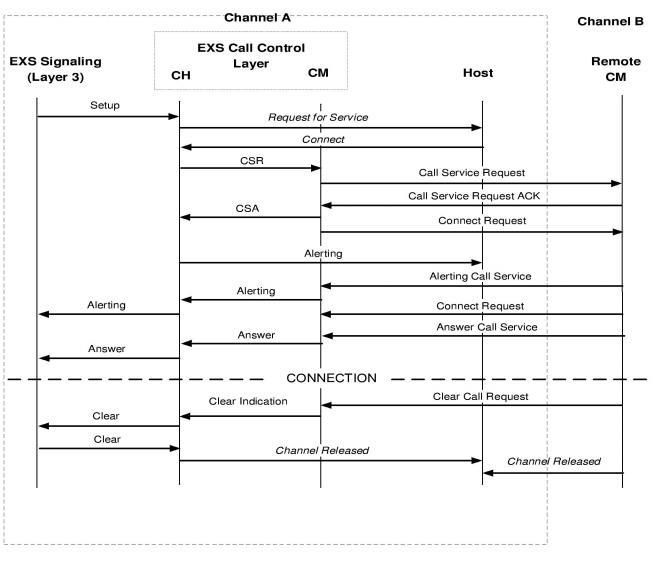 Call Control Call Flows
