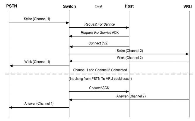Call Control - Default Call Flows