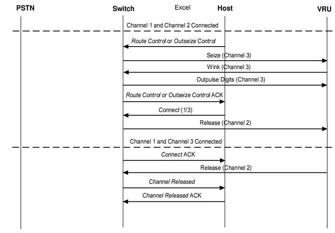 Call Control - Default Call Flows