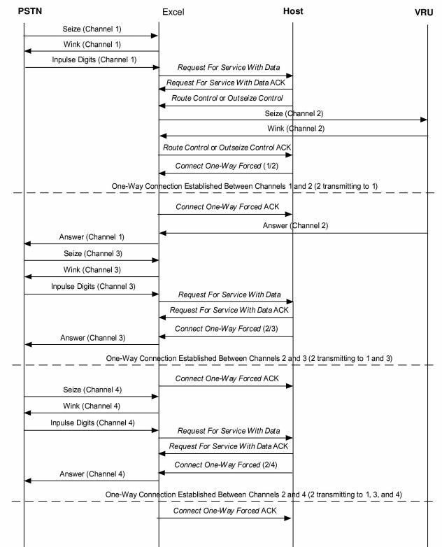 Call Control - Default Call Flows
