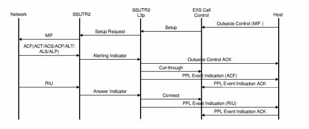 SSUTR2 Call Flows