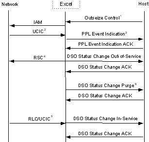 ISUP Outgoing Call Setup