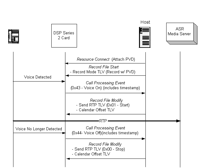 Connecting to an ASR with Positive Voice Detection