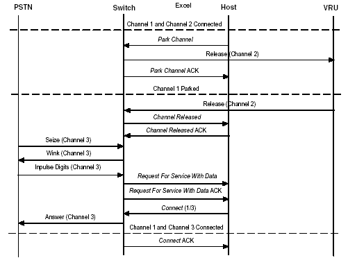 Call Control - Default Call Flows