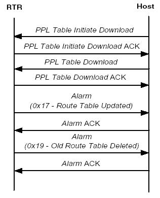 Dispatch Update Table Real-time Updating of Route and Resource Group Tables