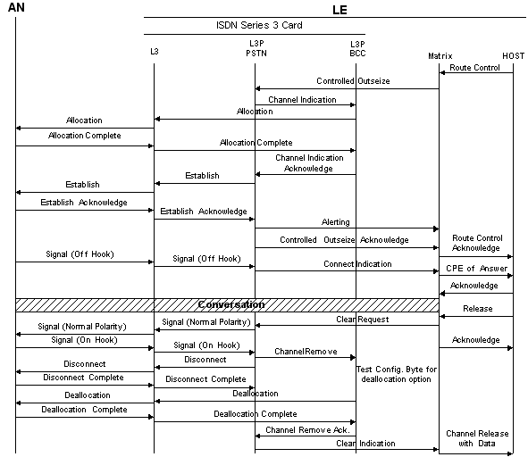 V5.2 Call Processing