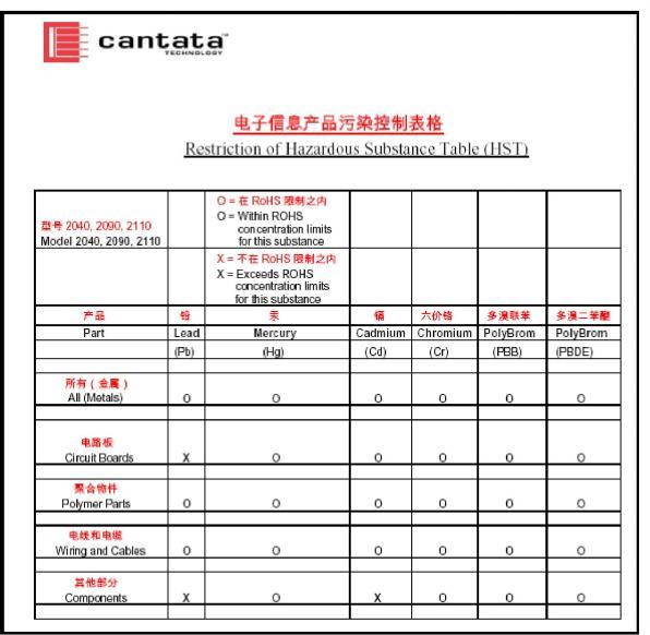 RoHS Declaration of Compliance