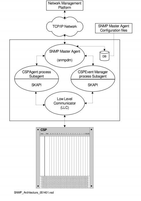 SNMP Agent Overview