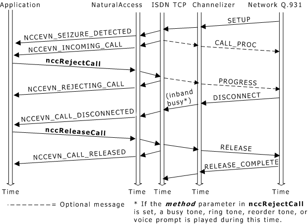 Sequence diagrams