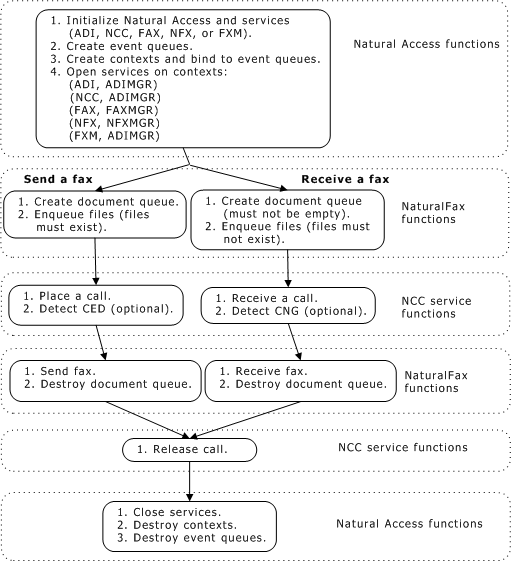 A typical fax application
