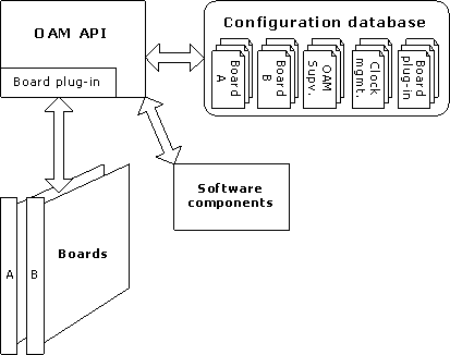 Software components